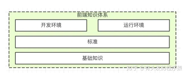 Web前端知识体系梳理，值得收藏