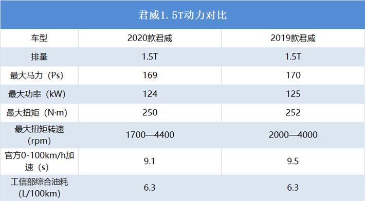 相比雪佛兰迈锐宝XL，为什么说改款别克君威更具诚意