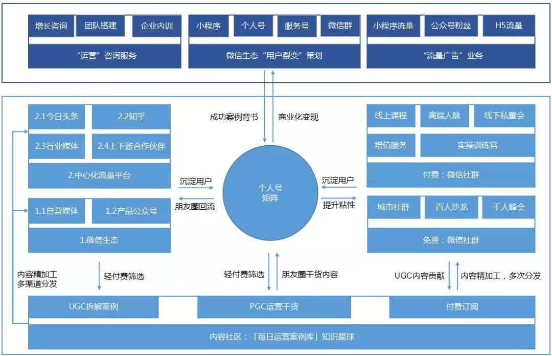 如何搭建私域流量矩阵获取大量客户？