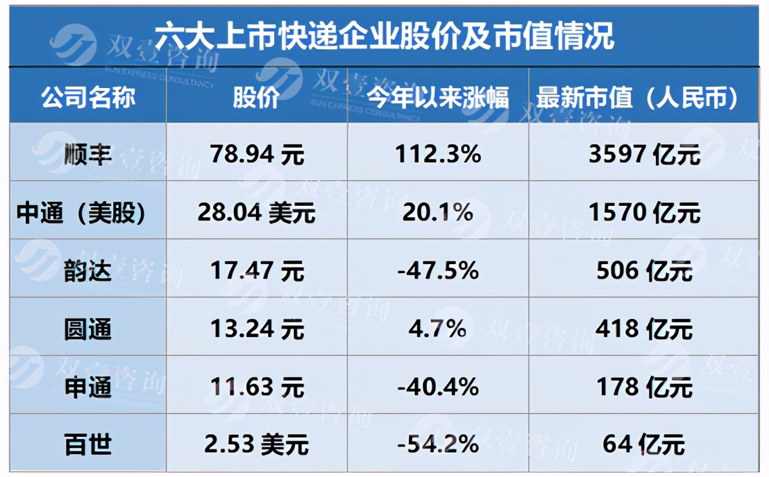 价格战下，成本管控将成为各大快递企业致胜法宝