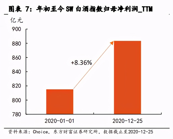 白酒行业2021年度投资策略：顺周期高景气，优选赛道紧盯成长