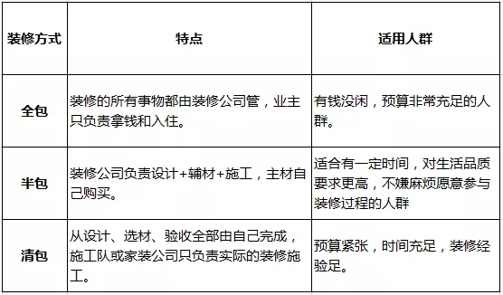 建议收藏！骨灰级装修流程整理，装修小白不再头疼