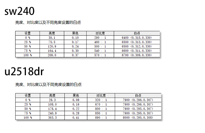 广色域显示器凭什么贵？明基sw240对比戴尔u2518dr使用体验