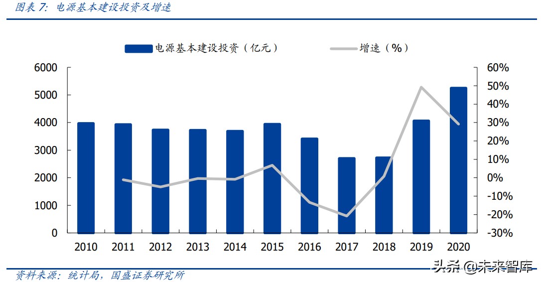 电力工程行业研究：电力工程蝶变寻机，智能运维与新能源崛起