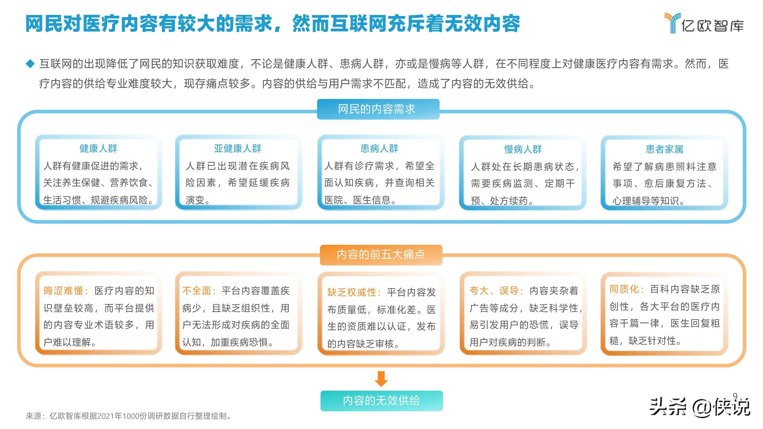 2021中国互联网医疗内容行业研究报告（亿欧智库）