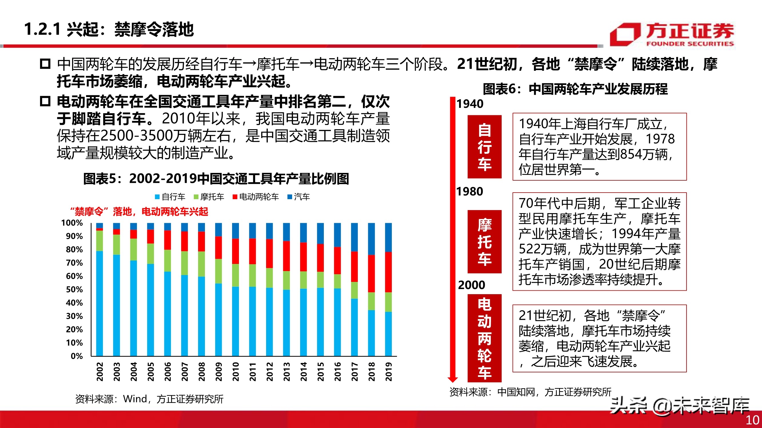 电动两轮车行业深度报告：被忽略的千亿市场