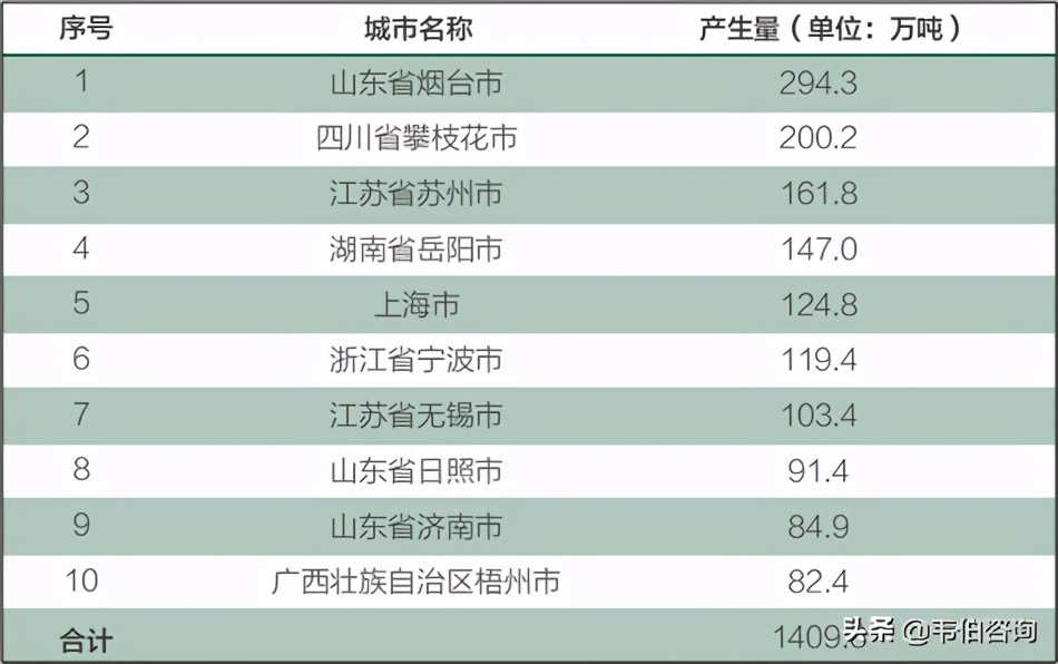 最新！2020年全国工业危废产生量及处置情况数据发布