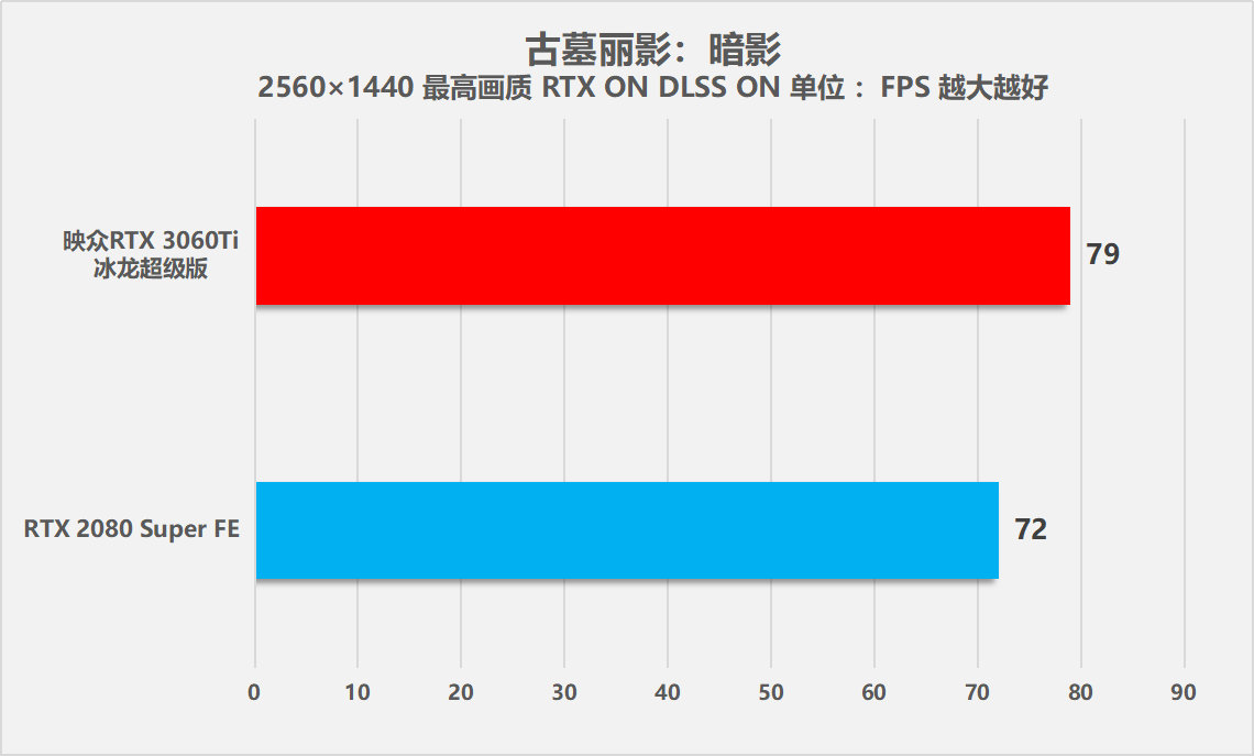 映众RTX 3060Ti冰龙超级版显卡全方位测试