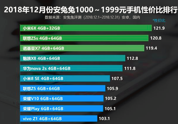 1000—1999元手机性价比排行：NokiaX7第三，华为公司nova 3s第五！