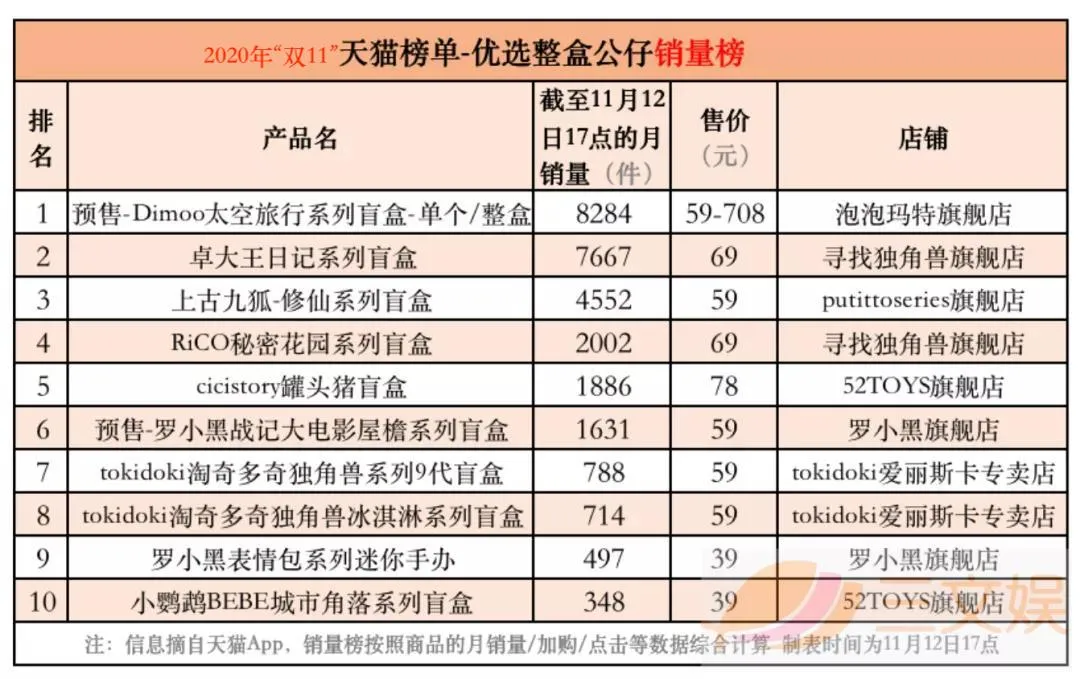 盲盒“618”销量榜与背后创业公司