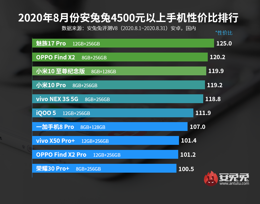 安兔兔性价比排行，红米Note8Pro稳坐冠军，公平吗？