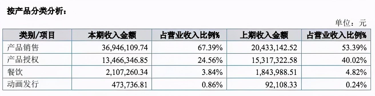 成为融创文化成员企业18个月后，梦之城阿狸的新生计划公布了