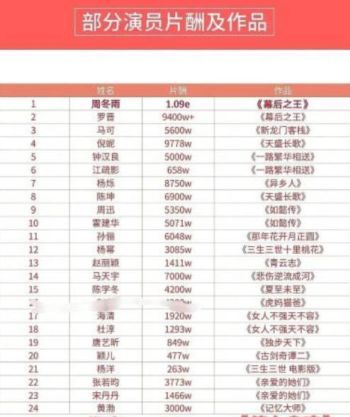 “限薪令”初见成效！先审作品演员的片酬，内容再好也会被毙掉