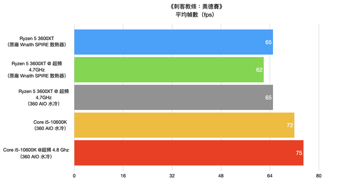 AMD Ryzen 5 3600XT处理器开箱实测，超越官方规格4.7G超频表现