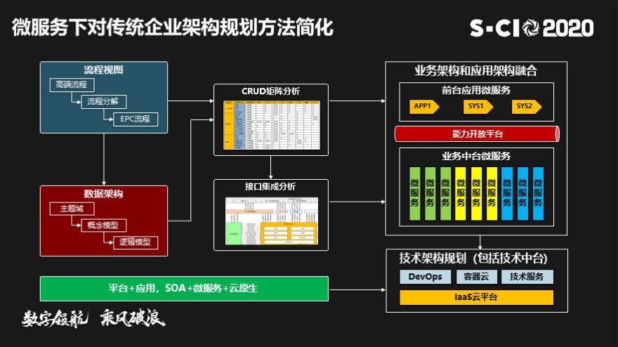 传统IT架构转型-从SOA和微服务到云原生解决方案实践