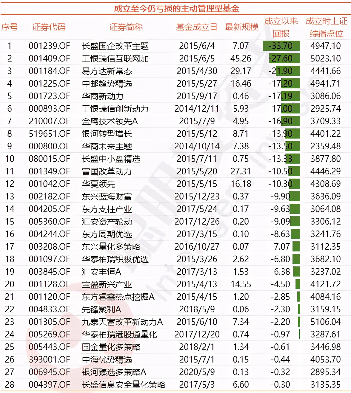 基金2年翻倍的比比皆是，這195只基金卻從成立以來仍在虧損