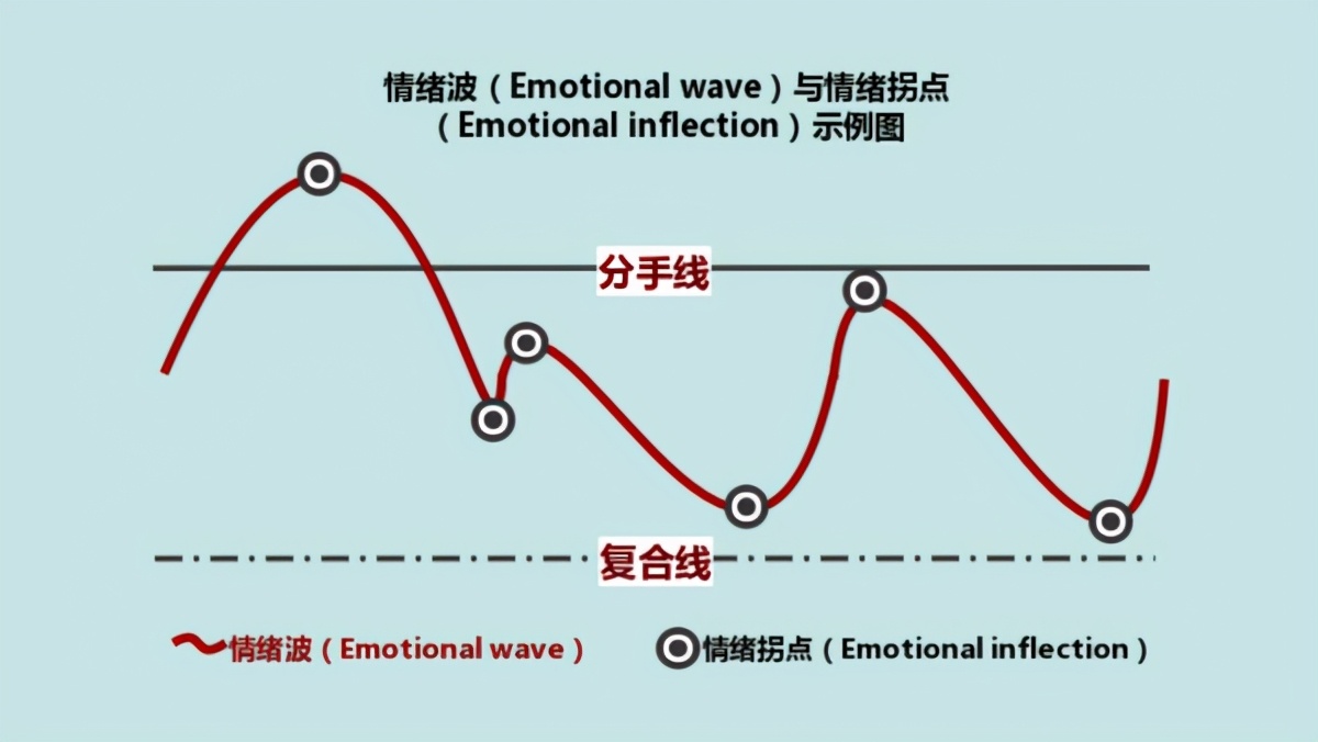 什么时候挽回最容易成功？（技巧篇）