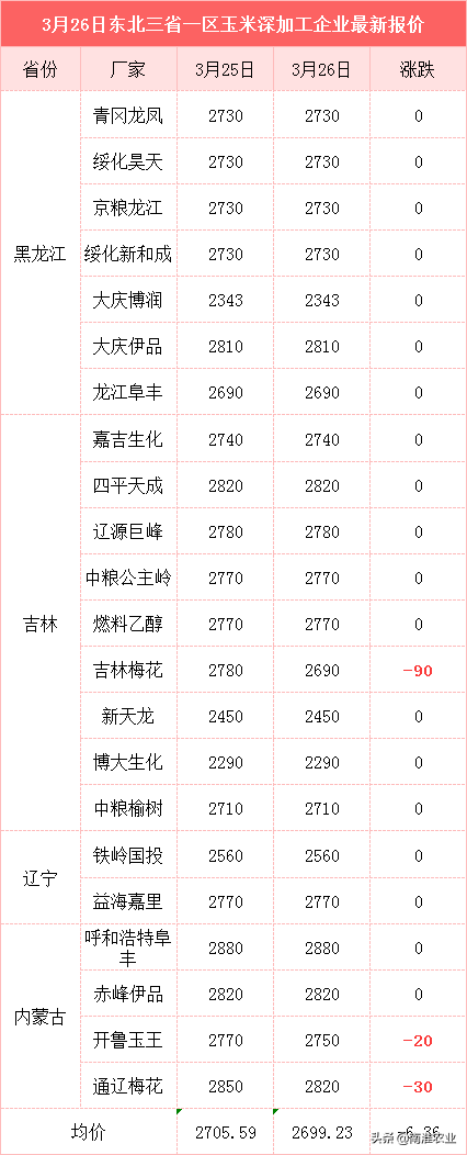 玉米、大豆猛跌200元，何时能逆袭反弹？肉蛋要涨能带动吗？