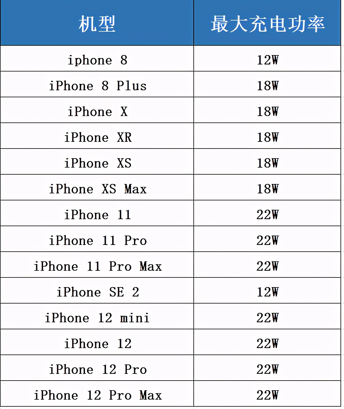 值得看！iPhone12充电器选购攻略，适用所有iPhone