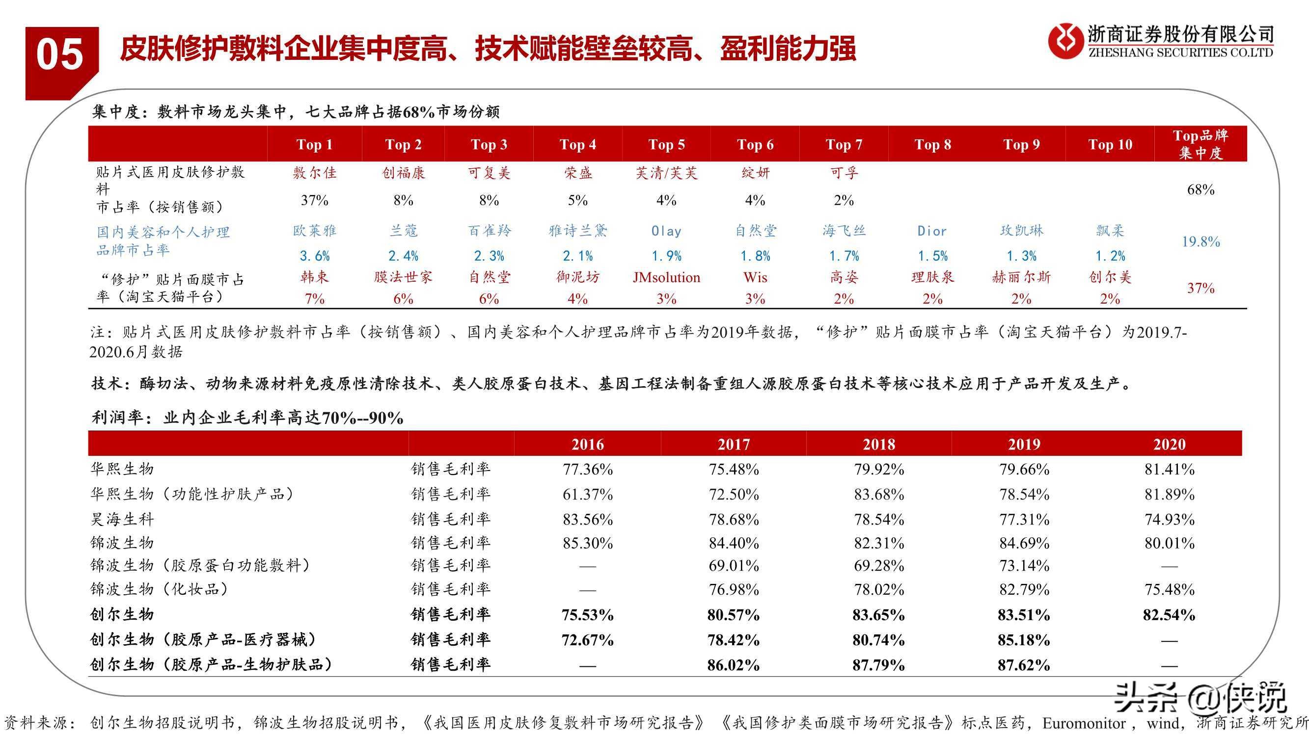 医药生物行业胶原蛋白：与玻尿酸并驾齐驱的掘金赛道（浙商证券）