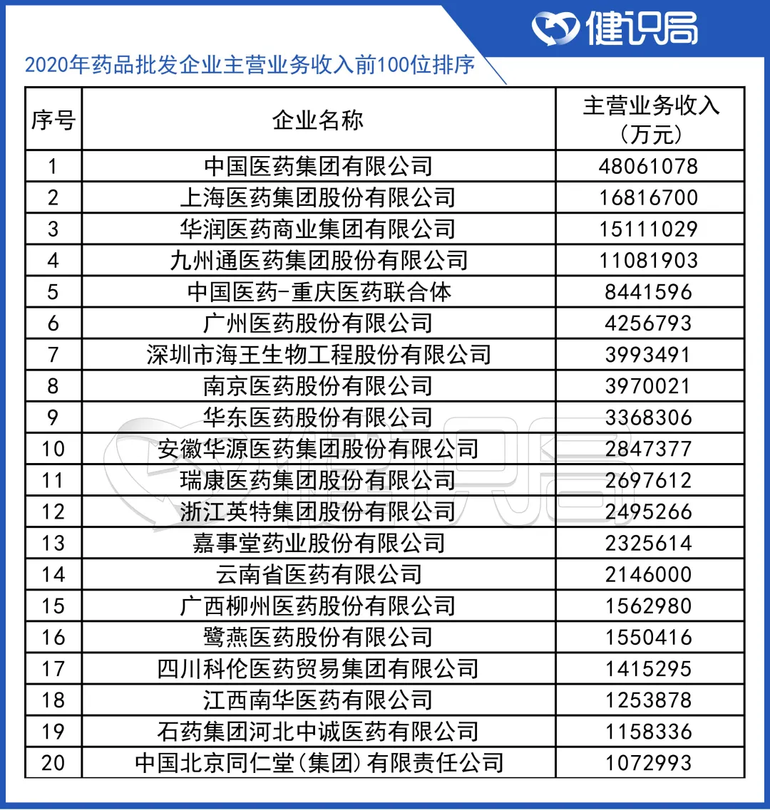 最新！医药流通数据发布：大型药品批发企业增幅明显放缓