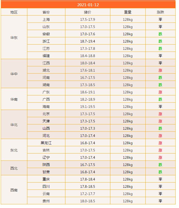 Go no further of price of 12 days of pigs drops repeatedly, prices sole rebounds, price of 4 bad news pigs rises transitory