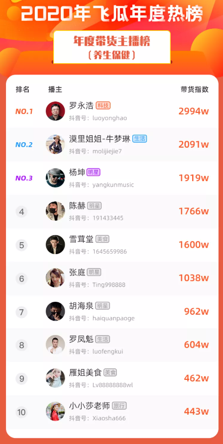 2020抖音直播带货榜出炉：百位主播破亿，罗永浩坐实抖音一哥
