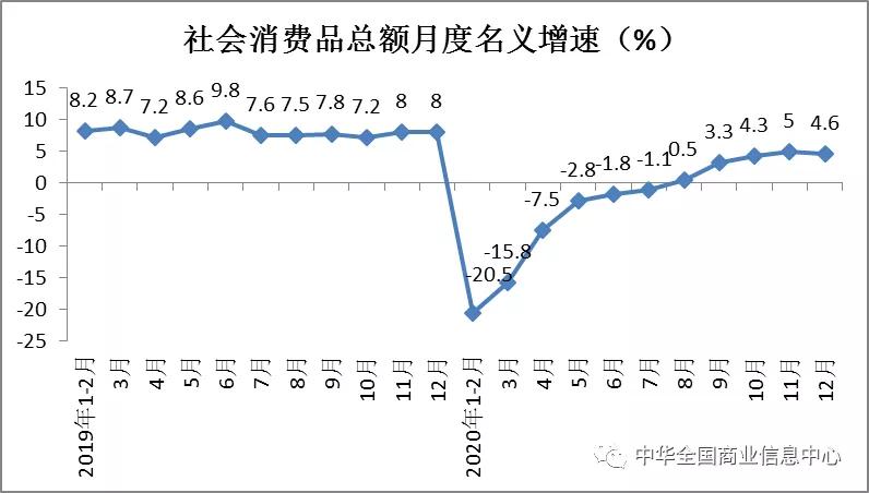 权威发布 | 2020年1-12月份消费品市场运行情况分析