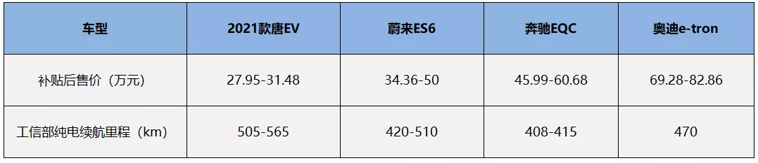 46 项升级+17 项黑科技,2021款唐产品价值全面提升