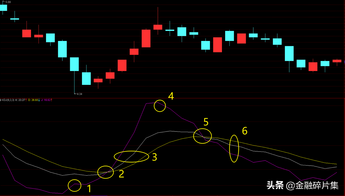 全面解读KDJ指标（附战法）