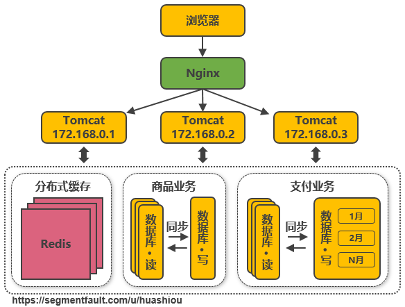 好文分享：服务端高并发分布式架构演进之路