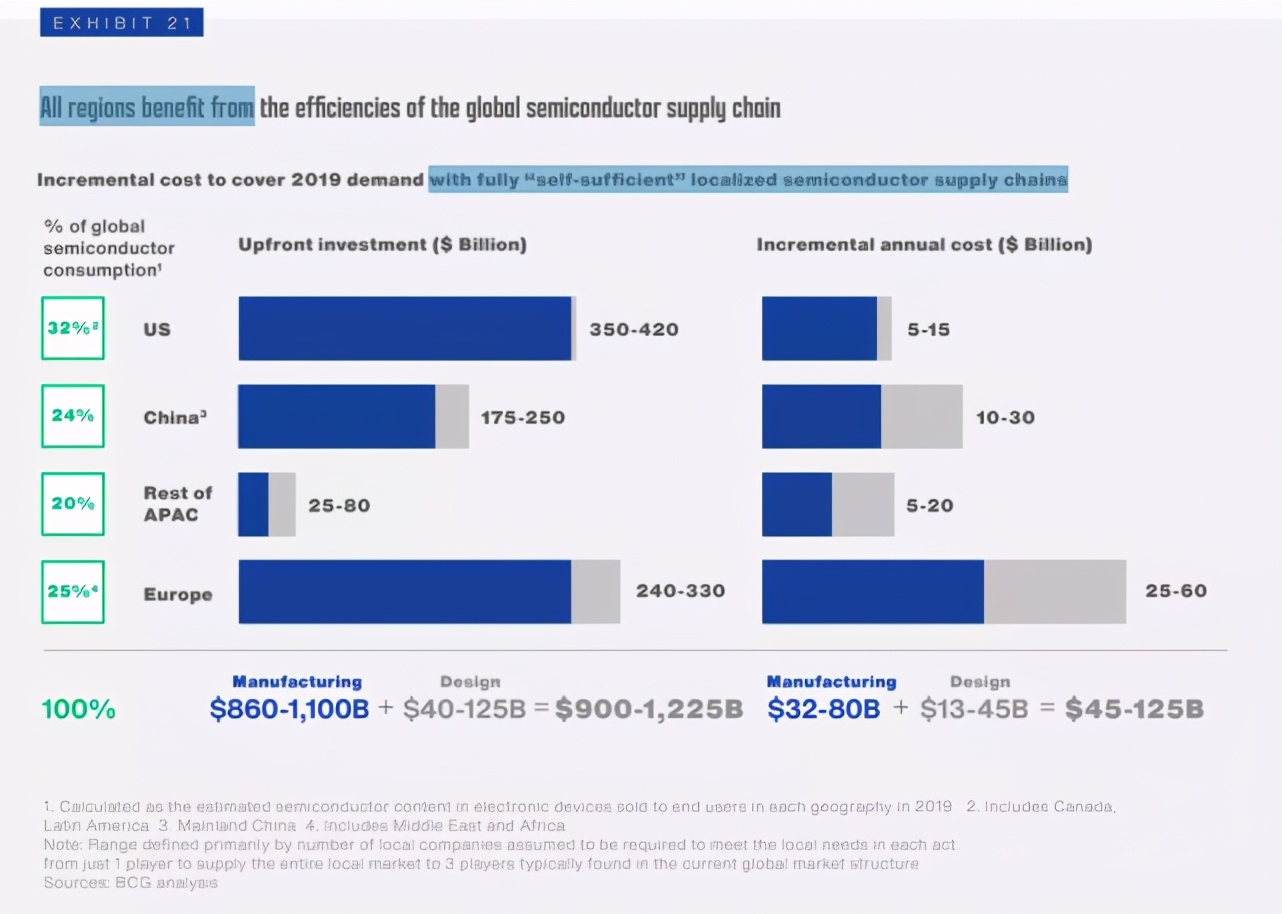 万字长文剖析，半导体供应链全球化才是正确答案