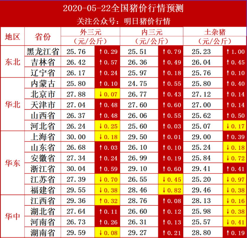 2020-05-22猪价行情：冻肉投放？能否压制猪价继续上涨？