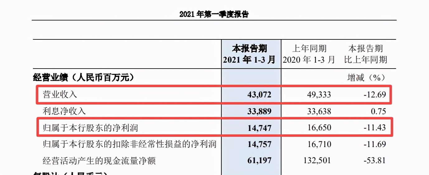 民生银行遭“清仓”背后：业绩大幅下滑，频领巨额罚单