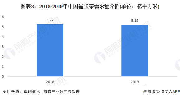 2020年中國輸送帶行業(yè)供需現(xiàn)狀及市場競爭分析