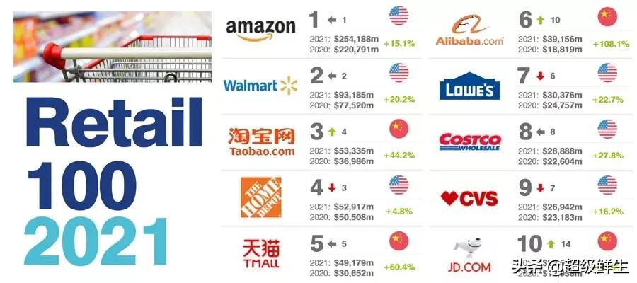 2021年全球最有价值零售品牌100强出炉