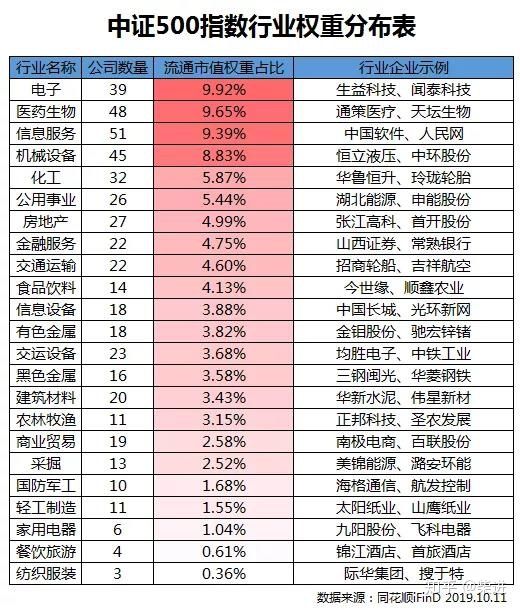 关于上证50，沪深300，中证500的区别，用一篇说透。