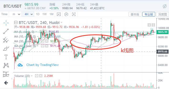 投资数字货币必须掌握的K线图基础知识