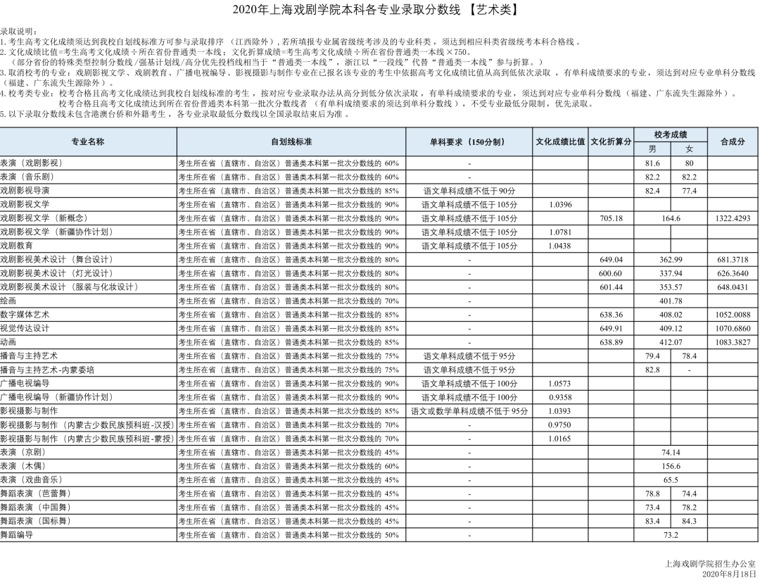 重点艺术类院校文化、专业录取分数线汇总，给自己定个小目标