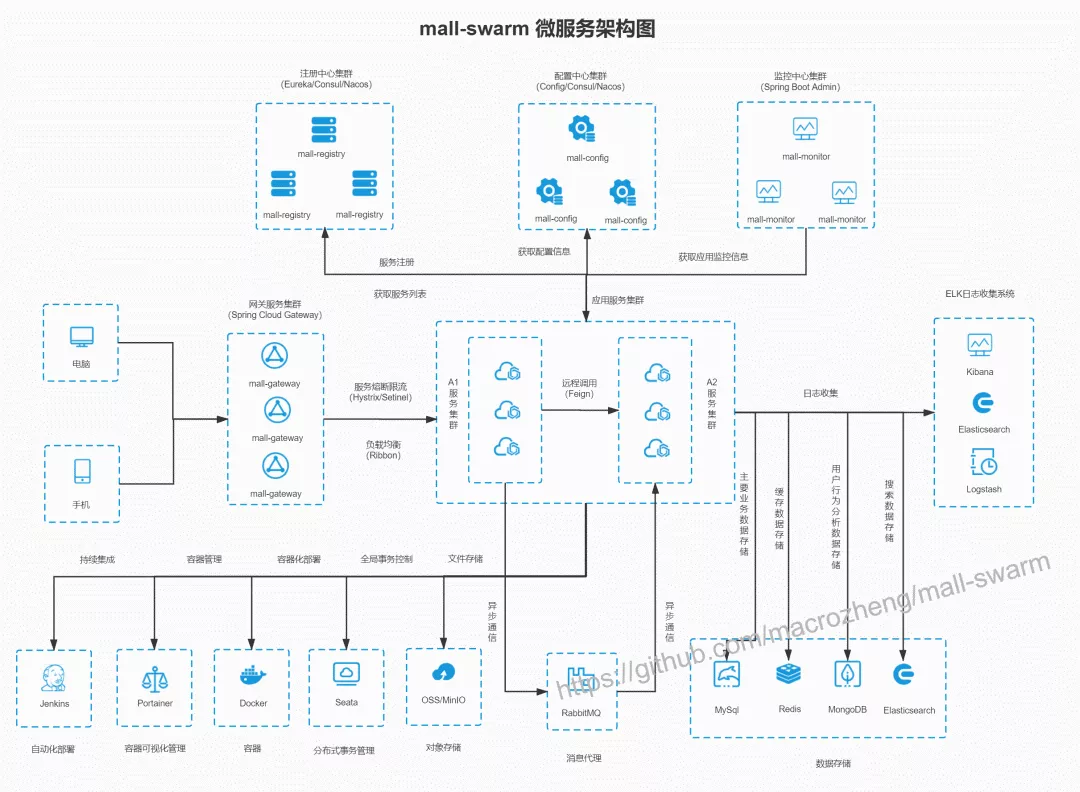 推薦 7 個熱門電商 GitHub 項目