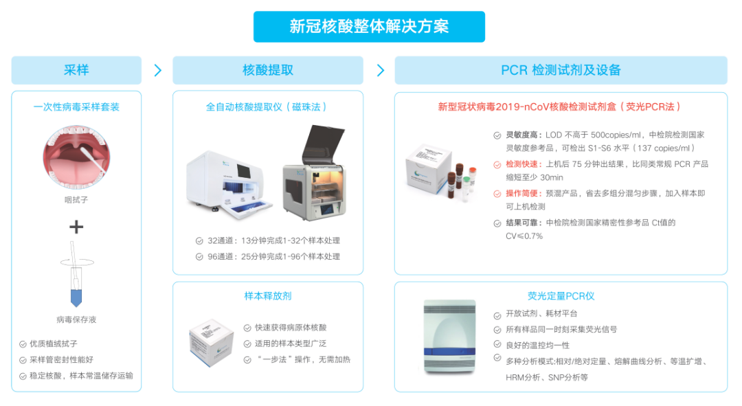 全面升级！武汉研发出新冠高灵敏度核酸检测试剂