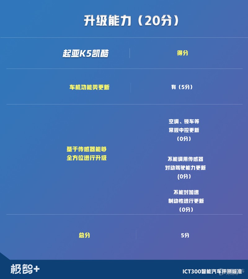 近70项智能汽车测试，全网独家！起亚新一代K5能否经起考验？