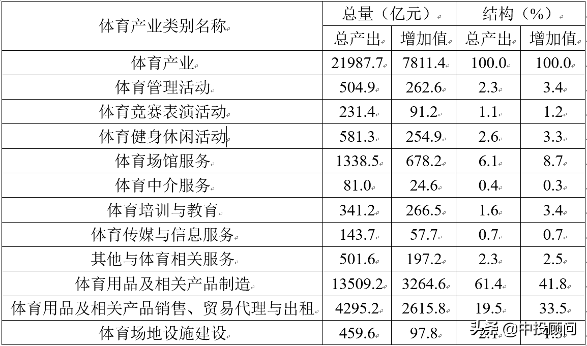 未来5年中国体育产业发展规模现状的分析