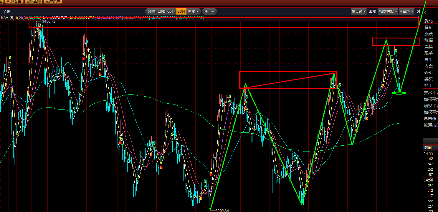 我认为大盘会突破3458的理由