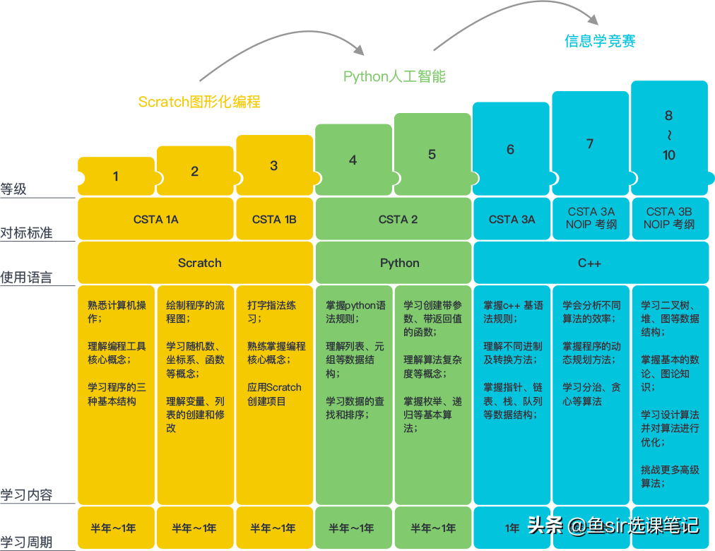 9款线上少儿编程课测评：学而思编程领衔，有你们学过的吗？