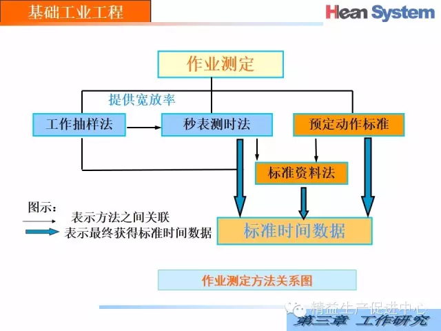 「精益学堂」经典IE｜工作研究（二）