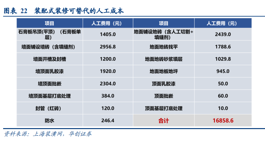 装配式建筑行业专题报告：装配式装修VS传统装修