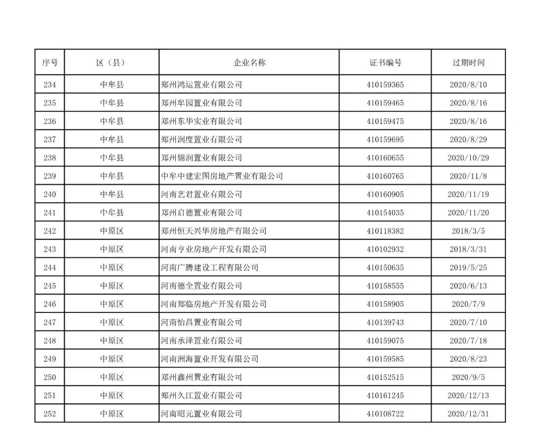 荥阳上街共15家!郑州强制注销252家房地产开发企业资质证书