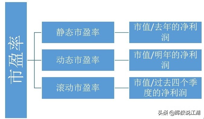 总听人说看PE（市盈率）能判断一个公司的好坏，