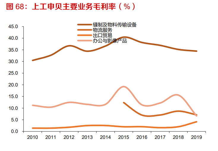 工业缝纫机行业深度报告：从下游需求看工业缝纫机的复苏